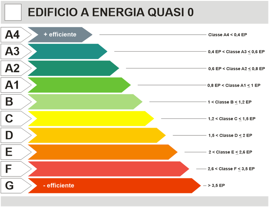 Le sette classi energetiche degli edifici 100casa Classificazione classe energetica