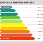 Le sette classi energetiche degli edifici