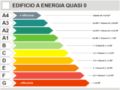 edifici sette classi energetiche