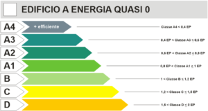 edifici sette classi energetiche